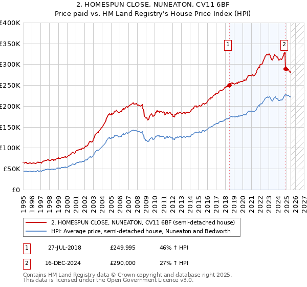 2, HOMESPUN CLOSE, NUNEATON, CV11 6BF: Price paid vs HM Land Registry's House Price Index
