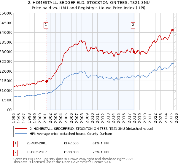 2, HOMESTALL, SEDGEFIELD, STOCKTON-ON-TEES, TS21 3NU: Price paid vs HM Land Registry's House Price Index