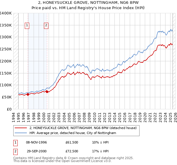2, HONEYSUCKLE GROVE, NOTTINGHAM, NG6 8PW: Price paid vs HM Land Registry's House Price Index