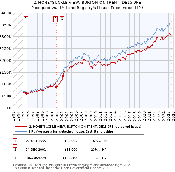 2, HONEYSUCKLE VIEW, BURTON-ON-TRENT, DE15 9FE: Price paid vs HM Land Registry's House Price Index