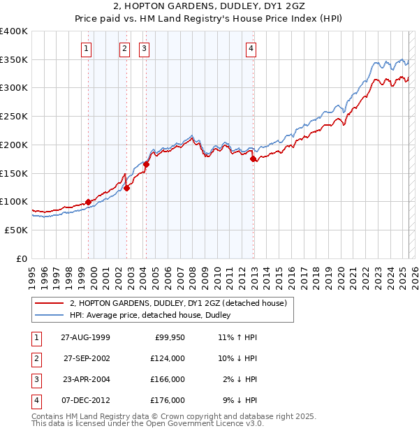 2, HOPTON GARDENS, DUDLEY, DY1 2GZ: Price paid vs HM Land Registry's House Price Index
