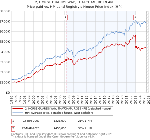 2, HORSE GUARDS WAY, THATCHAM, RG19 4PE: Price paid vs HM Land Registry's House Price Index