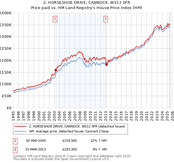 2, HORSESHOE DRIVE, CANNOCK, WS12 0FR: Price paid vs HM Land Registry's House Price Index