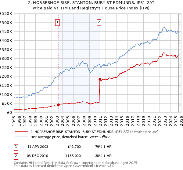 2, HORSESHOE RISE, STANTON, BURY ST EDMUNDS, IP31 2AT: Price paid vs HM Land Registry's House Price Index