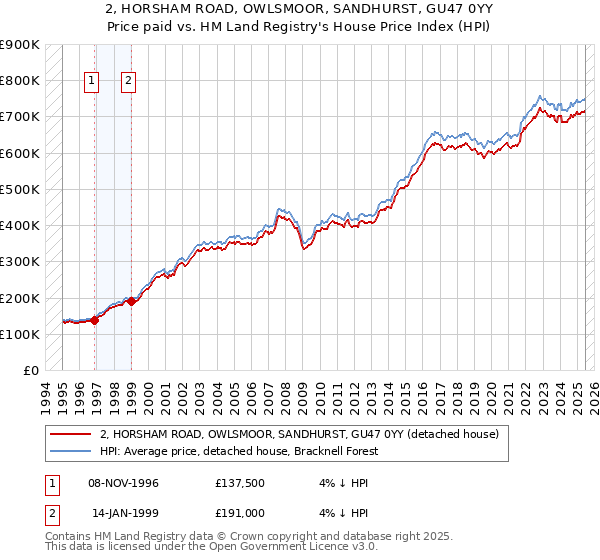 2, HORSHAM ROAD, OWLSMOOR, SANDHURST, GU47 0YY: Price paid vs HM Land Registry's House Price Index