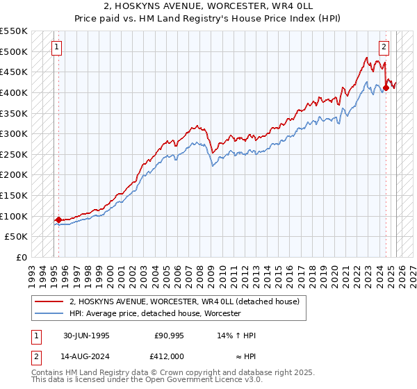 2, HOSKYNS AVENUE, WORCESTER, WR4 0LL: Price paid vs HM Land Registry's House Price Index