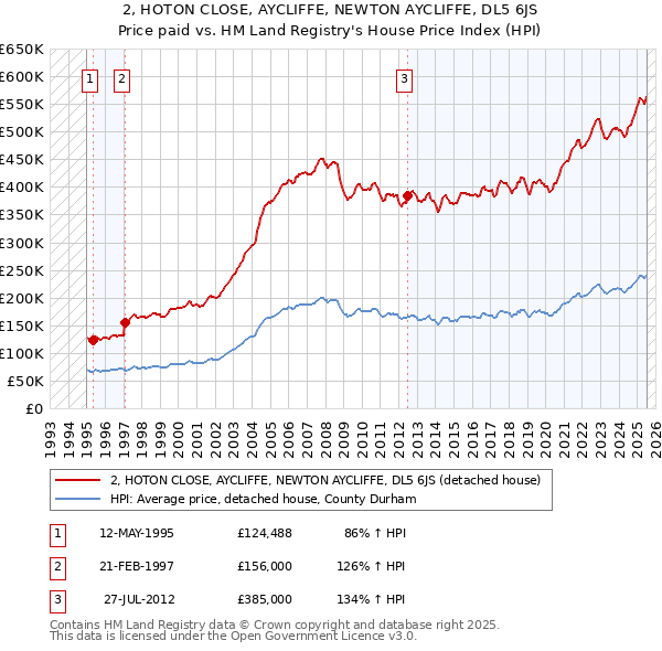2, HOTON CLOSE, AYCLIFFE, NEWTON AYCLIFFE, DL5 6JS: Price paid vs HM Land Registry's House Price Index