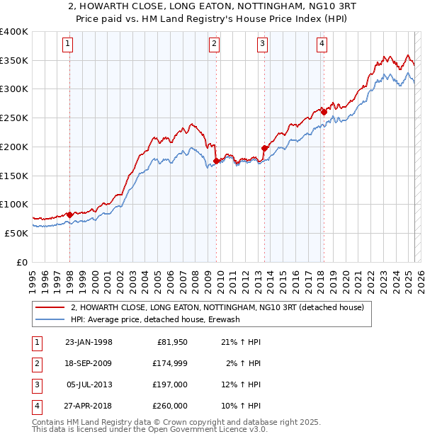 2, HOWARTH CLOSE, LONG EATON, NOTTINGHAM, NG10 3RT: Price paid vs HM Land Registry's House Price Index