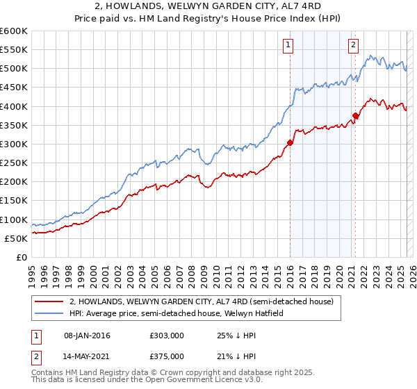 2, HOWLANDS, WELWYN GARDEN CITY, AL7 4RD: Price paid vs HM Land Registry's House Price Index