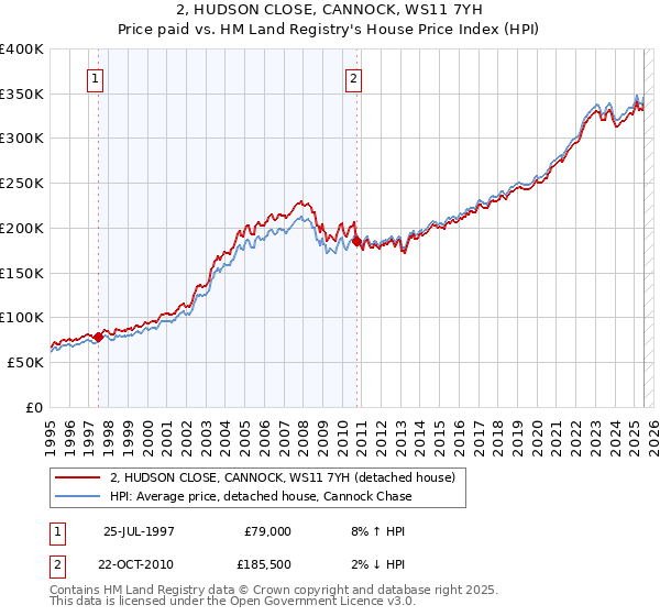 2, HUDSON CLOSE, CANNOCK, WS11 7YH: Price paid vs HM Land Registry's House Price Index