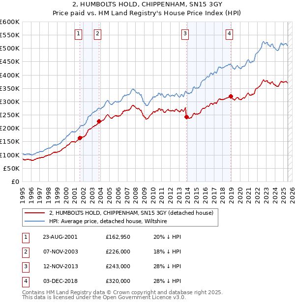 2, HUMBOLTS HOLD, CHIPPENHAM, SN15 3GY: Price paid vs HM Land Registry's House Price Index