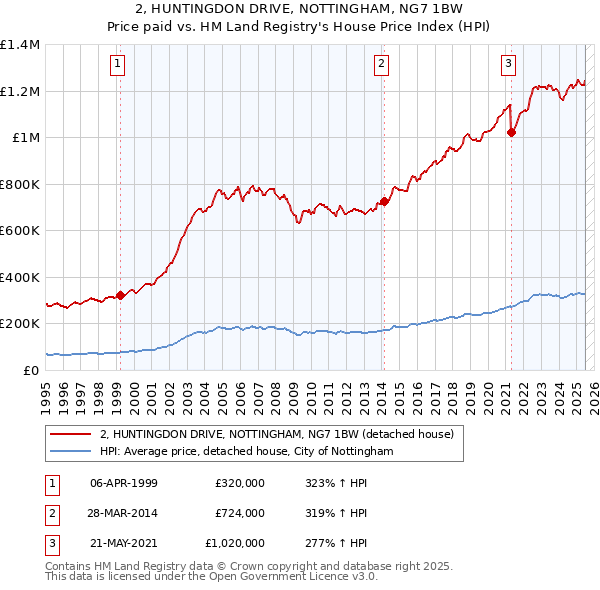 2, HUNTINGDON DRIVE, NOTTINGHAM, NG7 1BW: Price paid vs HM Land Registry's House Price Index