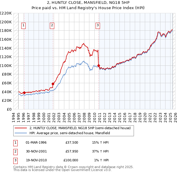 2, HUNTLY CLOSE, MANSFIELD, NG18 5HP: Price paid vs HM Land Registry's House Price Index