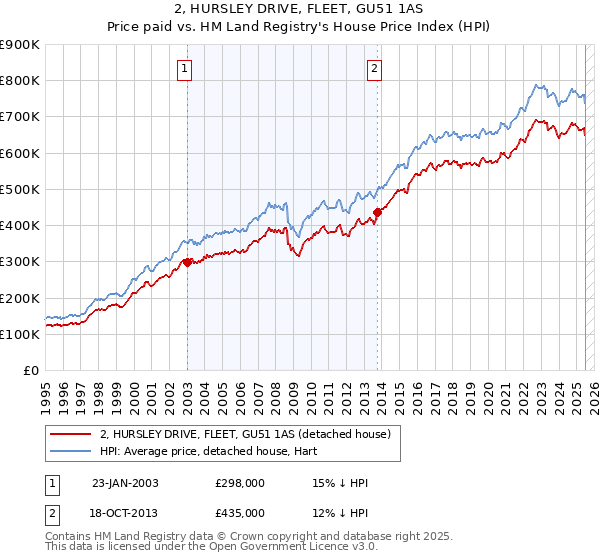 2, HURSLEY DRIVE, FLEET, GU51 1AS: Price paid vs HM Land Registry's House Price Index