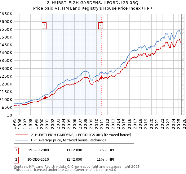 2, HURSTLEIGH GARDENS, ILFORD, IG5 0RQ: Price paid vs HM Land Registry's House Price Index