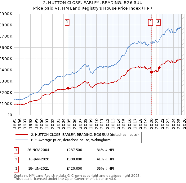 2, HUTTON CLOSE, EARLEY, READING, RG6 5UU: Price paid vs HM Land Registry's House Price Index