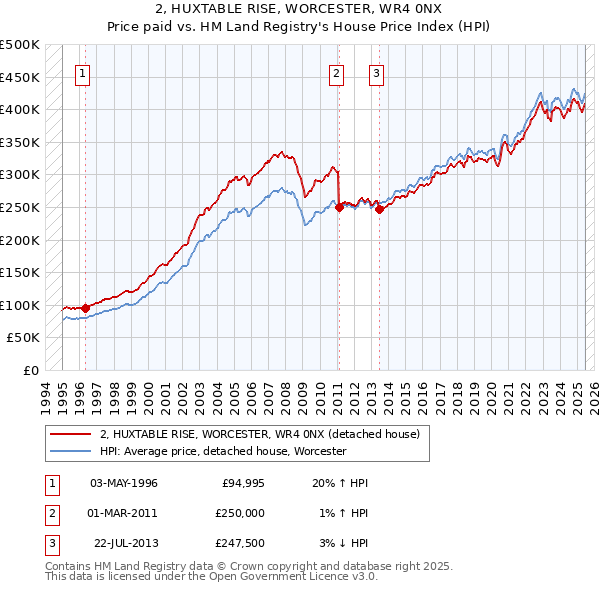 2, HUXTABLE RISE, WORCESTER, WR4 0NX: Price paid vs HM Land Registry's House Price Index