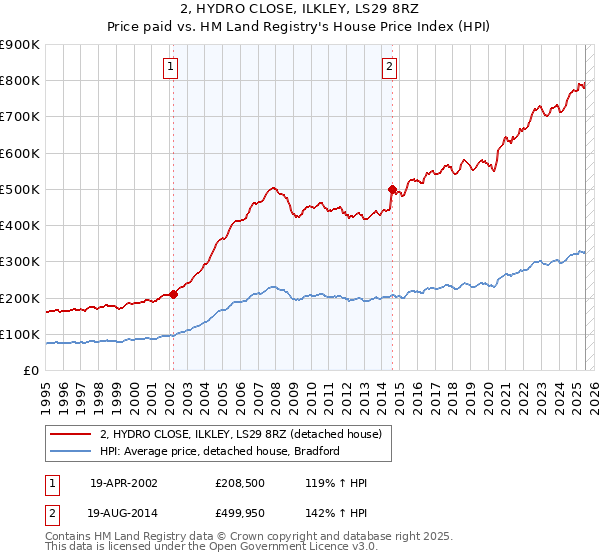2, HYDRO CLOSE, ILKLEY, LS29 8RZ: Price paid vs HM Land Registry's House Price Index
