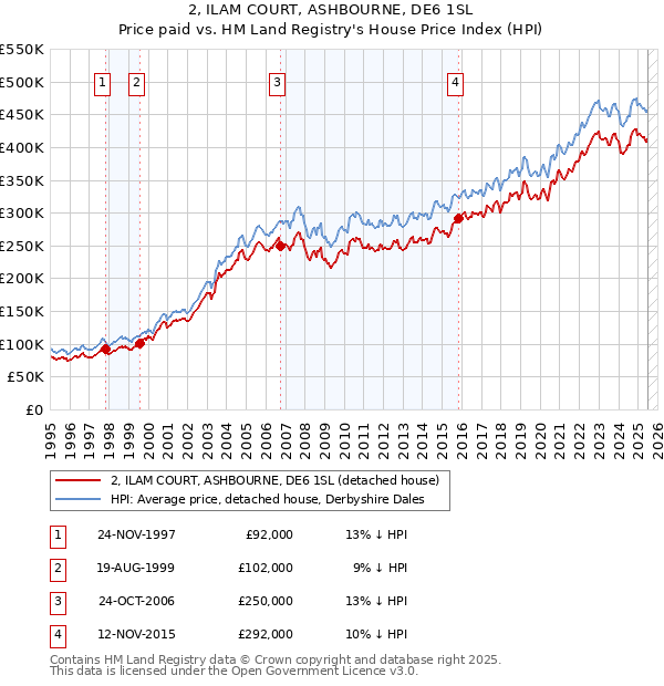 2, ILAM COURT, ASHBOURNE, DE6 1SL: Price paid vs HM Land Registry's House Price Index
