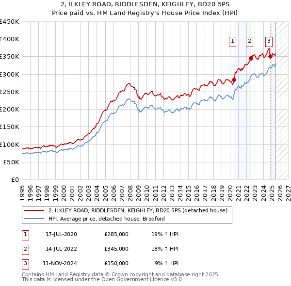 2, ILKLEY ROAD, RIDDLESDEN, KEIGHLEY, BD20 5PS: Price paid vs HM Land Registry's House Price Index