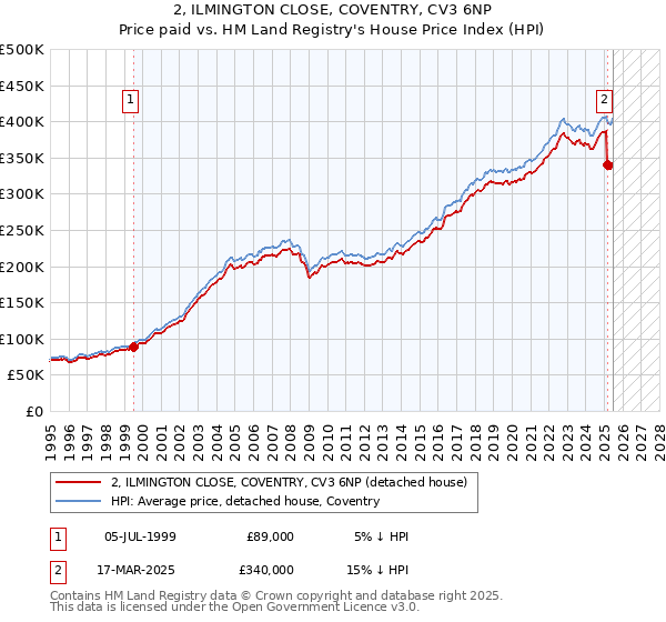 2, ILMINGTON CLOSE, COVENTRY, CV3 6NP: Price paid vs HM Land Registry's House Price Index