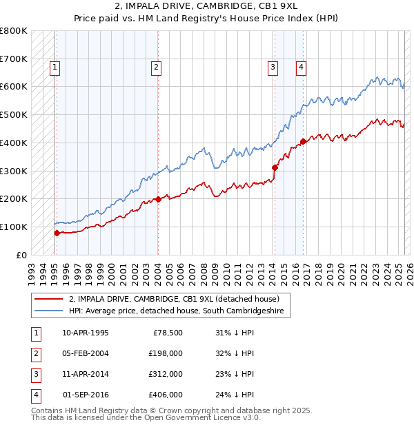 2, IMPALA DRIVE, CAMBRIDGE, CB1 9XL: Price paid vs HM Land Registry's House Price Index