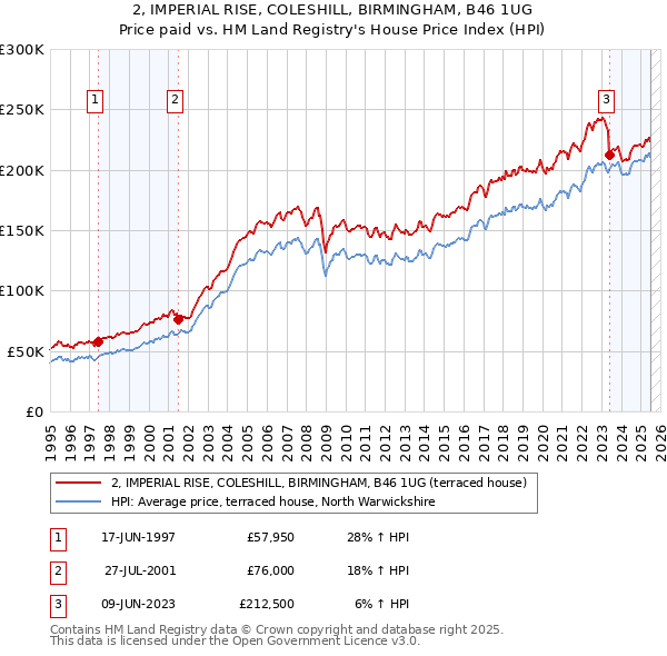 2, IMPERIAL RISE, COLESHILL, BIRMINGHAM, B46 1UG: Price paid vs HM Land Registry's House Price Index
