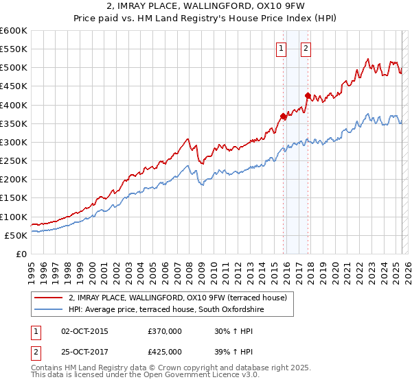 2, IMRAY PLACE, WALLINGFORD, OX10 9FW: Price paid vs HM Land Registry's House Price Index
