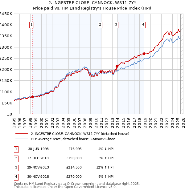 2, INGESTRE CLOSE, CANNOCK, WS11 7YY: Price paid vs HM Land Registry's House Price Index