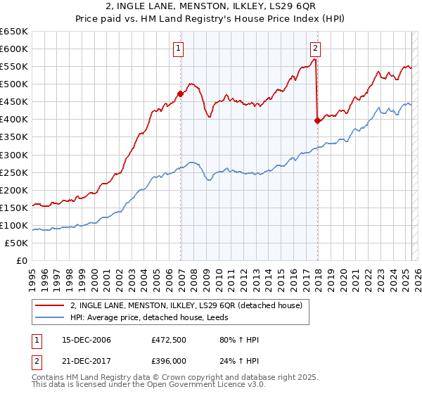 2, INGLE LANE, MENSTON, ILKLEY, LS29 6QR: Price paid vs HM Land Registry's House Price Index