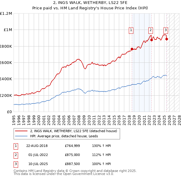2, INGS WALK, WETHERBY, LS22 5FE: Price paid vs HM Land Registry's House Price Index