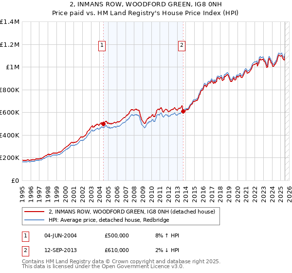 2, INMANS ROW, WOODFORD GREEN, IG8 0NH: Price paid vs HM Land Registry's House Price Index