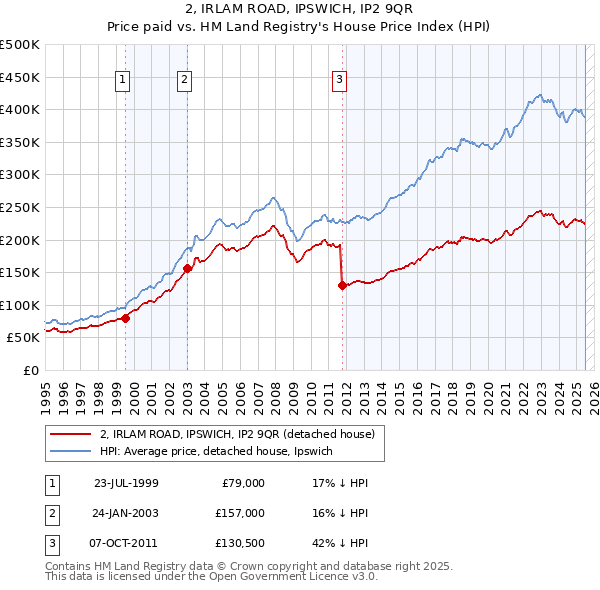 2, IRLAM ROAD, IPSWICH, IP2 9QR: Price paid vs HM Land Registry's House Price Index