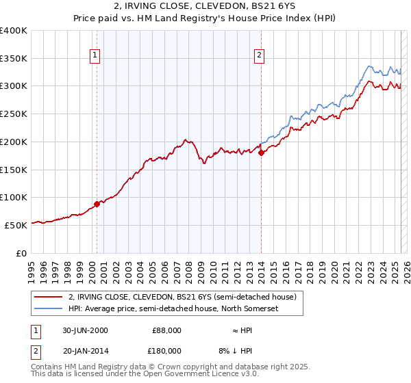 2, IRVING CLOSE, CLEVEDON, BS21 6YS: Price paid vs HM Land Registry's House Price Index