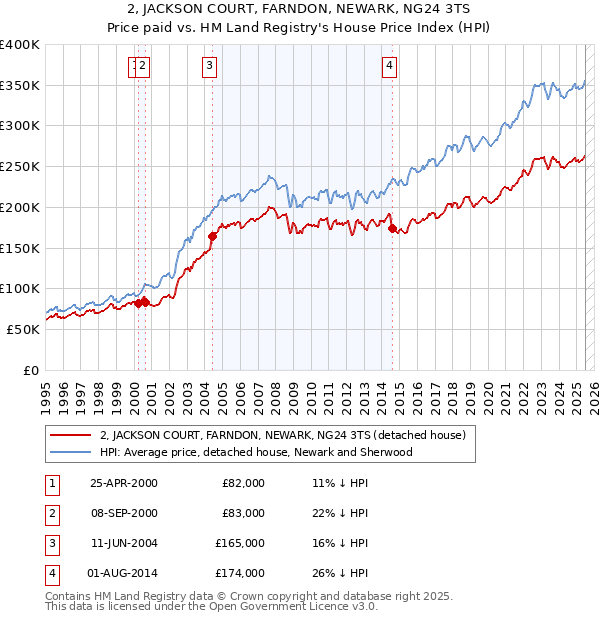 2, JACKSON COURT, FARNDON, NEWARK, NG24 3TS: Price paid vs HM Land Registry's House Price Index