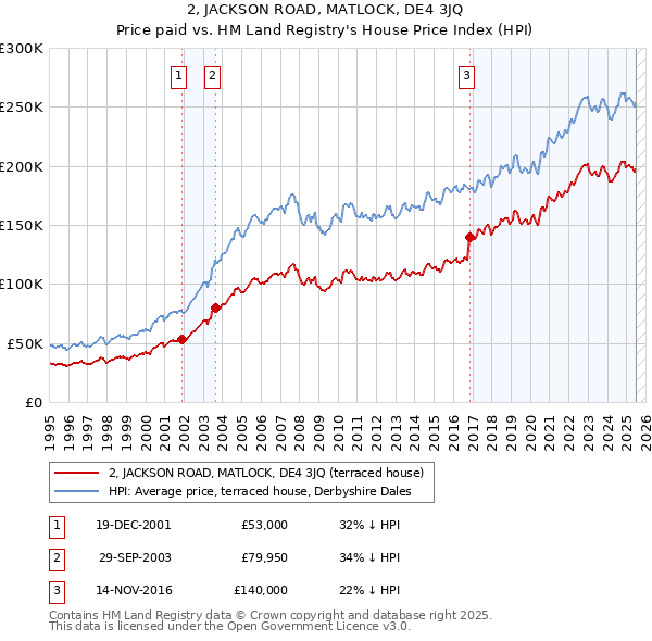 2, JACKSON ROAD, MATLOCK, DE4 3JQ: Price paid vs HM Land Registry's House Price Index