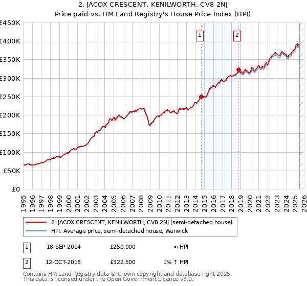 2, JACOX CRESCENT, KENILWORTH, CV8 2NJ: Price paid vs HM Land Registry's House Price Index