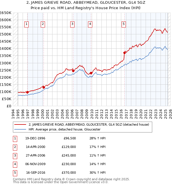 2, JAMES GRIEVE ROAD, ABBEYMEAD, GLOUCESTER, GL4 5GZ: Price paid vs HM Land Registry's House Price Index