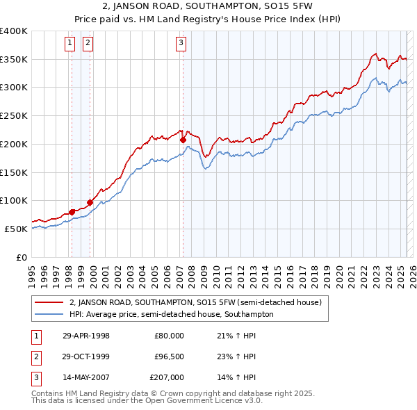 2, JANSON ROAD, SOUTHAMPTON, SO15 5FW: Price paid vs HM Land Registry's House Price Index