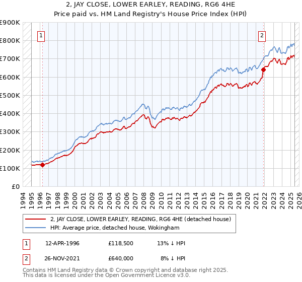 2, JAY CLOSE, LOWER EARLEY, READING, RG6 4HE: Price paid vs HM Land Registry's House Price Index