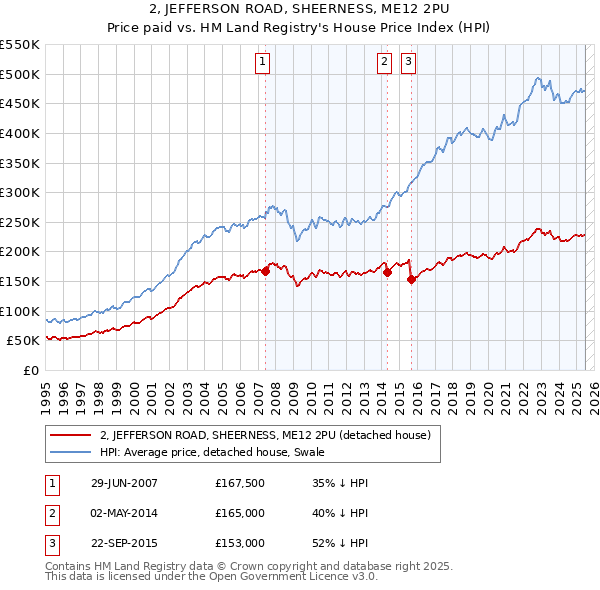 2, JEFFERSON ROAD, SHEERNESS, ME12 2PU: Price paid vs HM Land Registry's House Price Index
