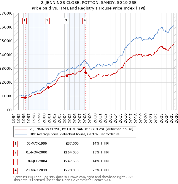 2, JENNINGS CLOSE, POTTON, SANDY, SG19 2SE: Price paid vs HM Land Registry's House Price Index
