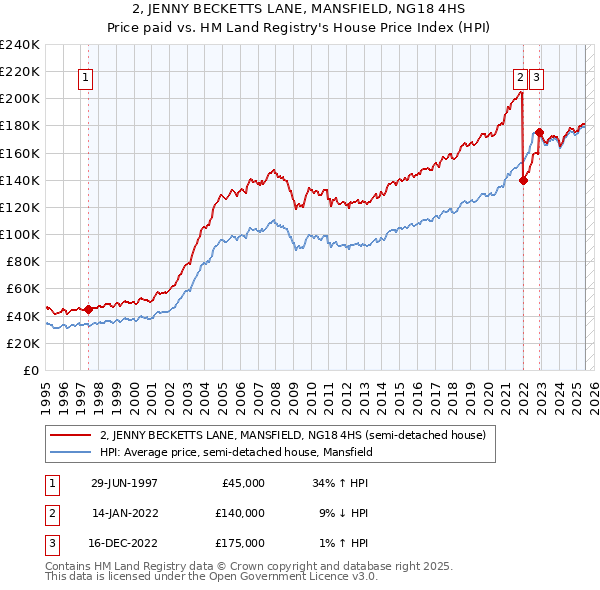 2, JENNY BECKETTS LANE, MANSFIELD, NG18 4HS: Price paid vs HM Land Registry's House Price Index