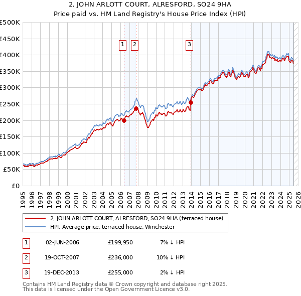 2, JOHN ARLOTT COURT, ALRESFORD, SO24 9HA: Price paid vs HM Land Registry's House Price Index