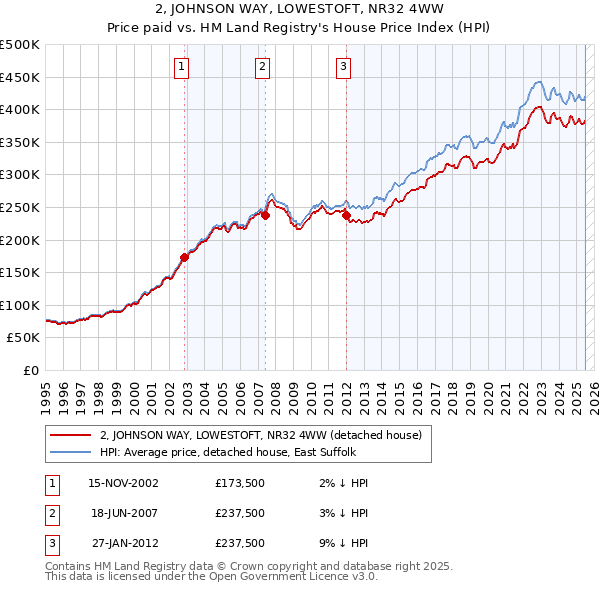 2, JOHNSON WAY, LOWESTOFT, NR32 4WW: Price paid vs HM Land Registry's House Price Index