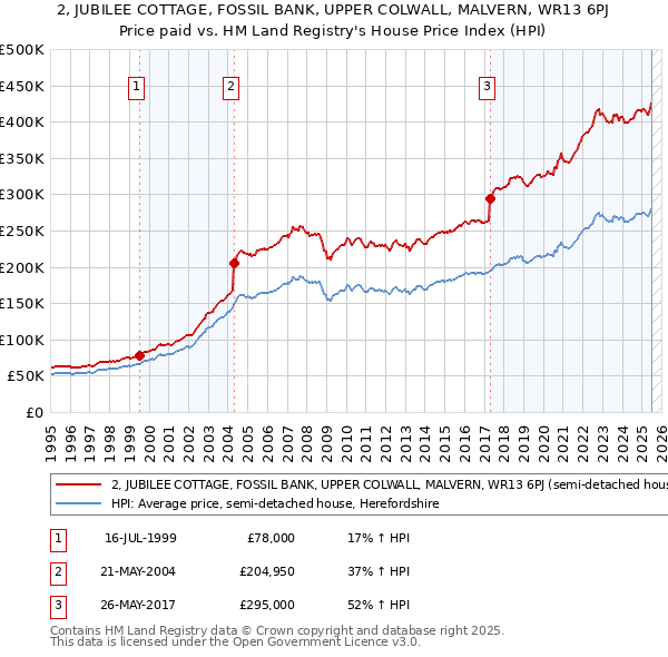 2, JUBILEE COTTAGE, FOSSIL BANK, UPPER COLWALL, MALVERN, WR13 6PJ: Price paid vs HM Land Registry's House Price Index