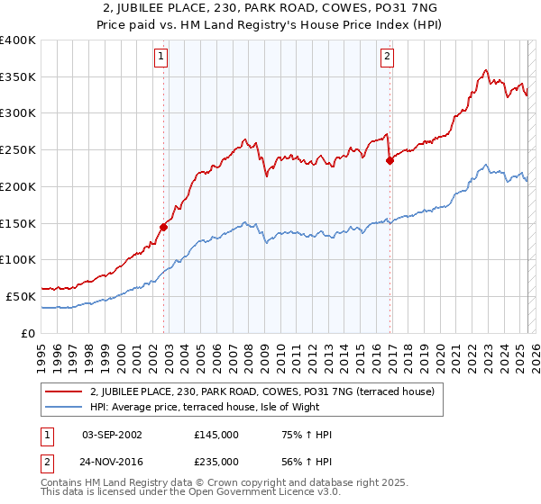 2, JUBILEE PLACE, 230, PARK ROAD, COWES, PO31 7NG: Price paid vs HM Land Registry's House Price Index
