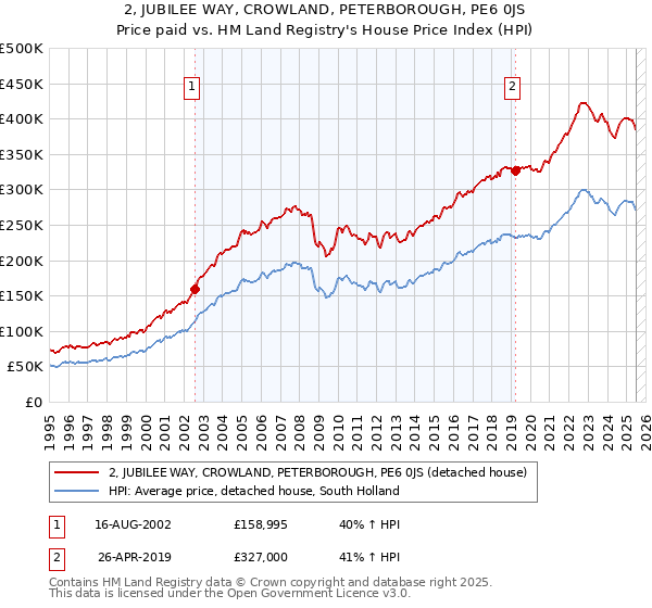 2, JUBILEE WAY, CROWLAND, PETERBOROUGH, PE6 0JS: Price paid vs HM Land Registry's House Price Index