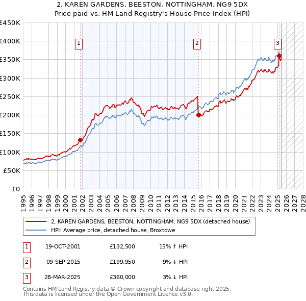 2, KAREN GARDENS, BEESTON, NOTTINGHAM, NG9 5DX: Price paid vs HM Land Registry's House Price Index