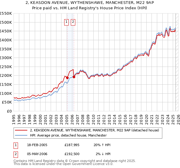2, KEASDON AVENUE, WYTHENSHAWE, MANCHESTER, M22 9AP: Price paid vs HM Land Registry's House Price Index